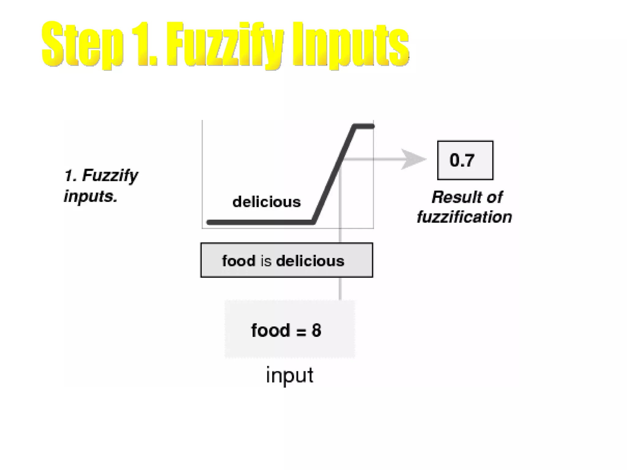 Step 1. Fuzzify Inputs 