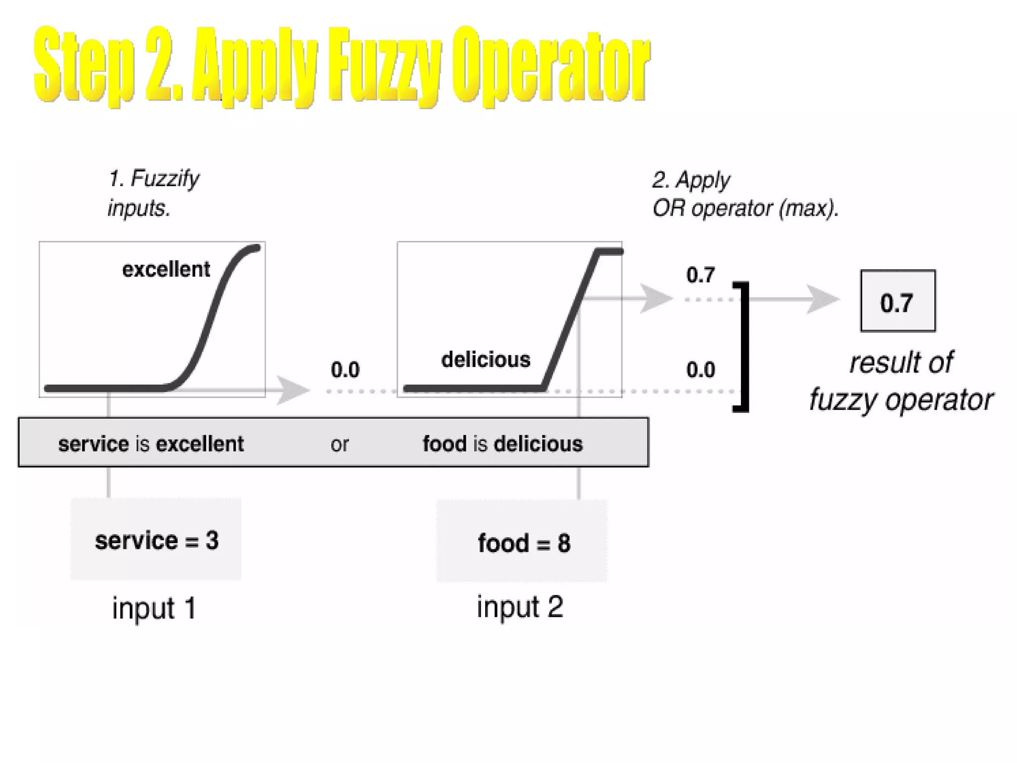 Step 2. Apply Fuzzy Operator 