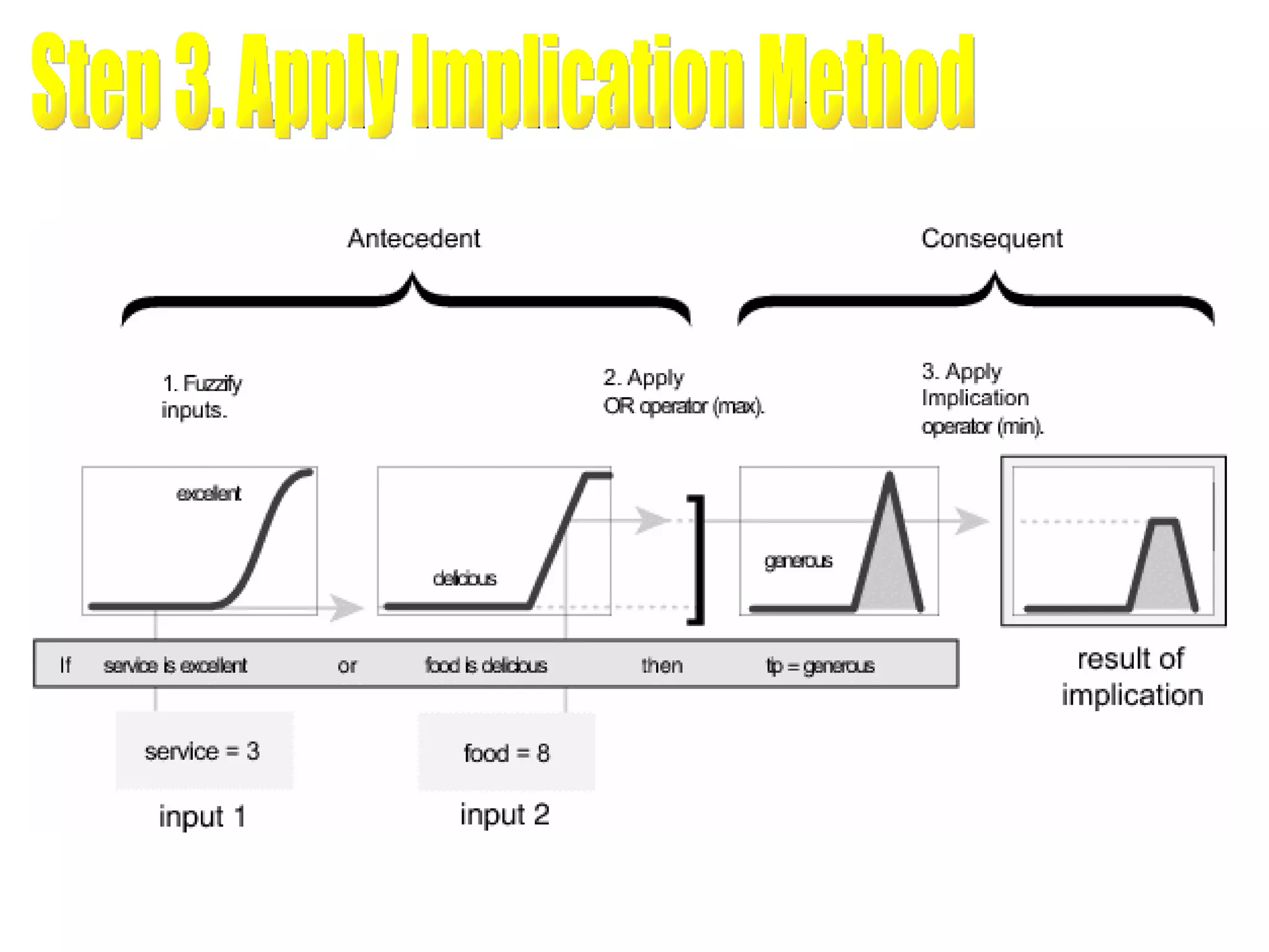 Step 3. Apply Implication Method 
