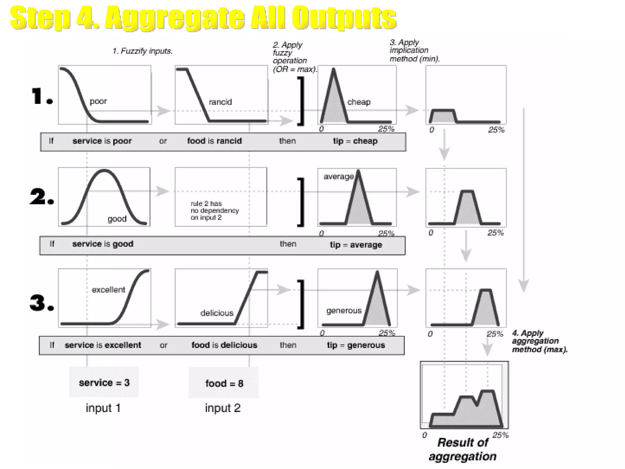 Step 4. Aggregate All Outputs 