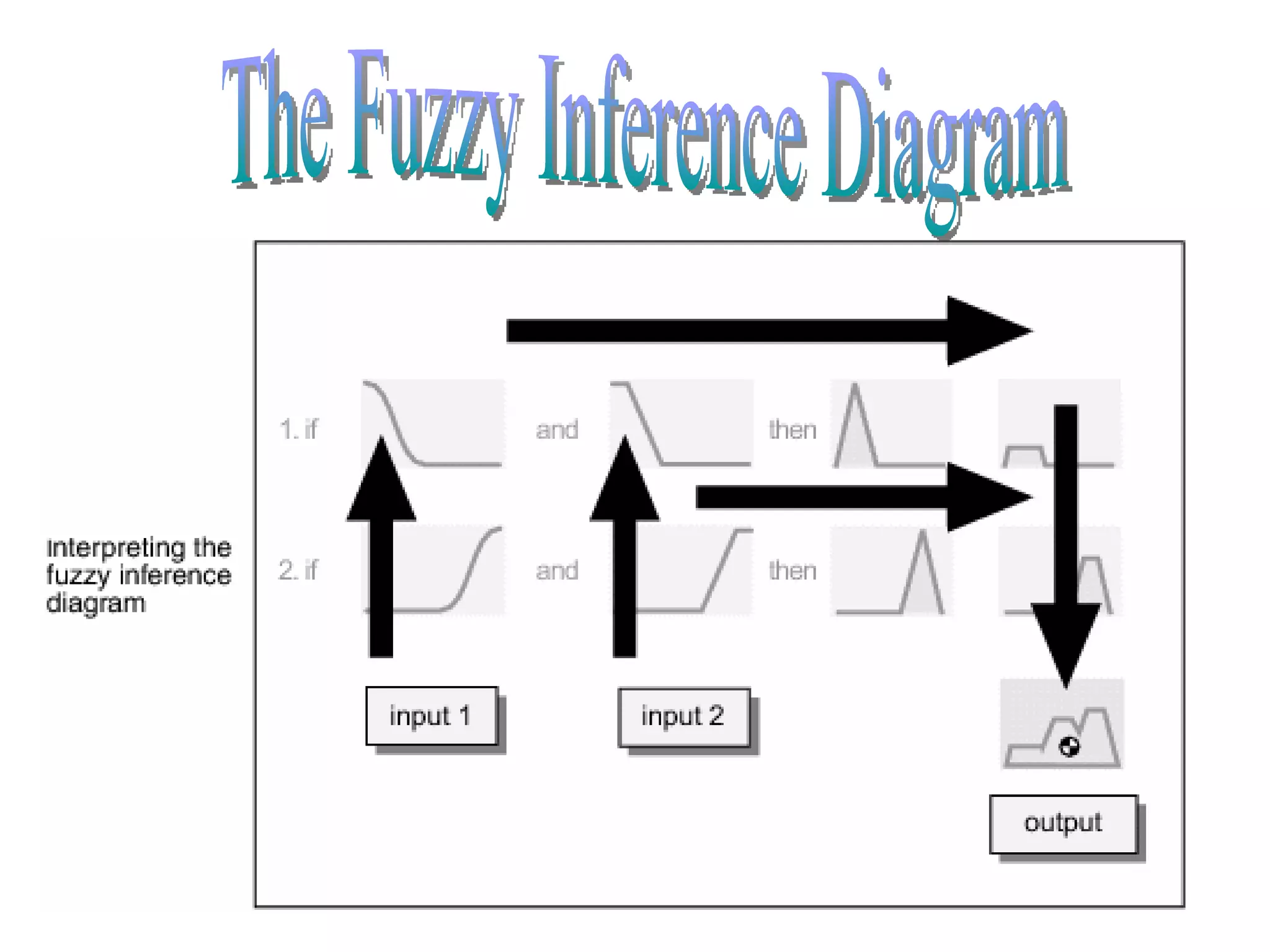 The Fuzzy Inference Diagram 