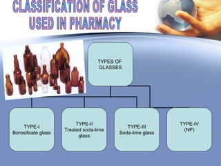 TYPES OF
GLASSES
TYPE-I
Borosilicate glass
TYPE-II
Treated soda-lime
glass
TYPE-III
Soda-lime glass
TYPE-IV
(NP)
 