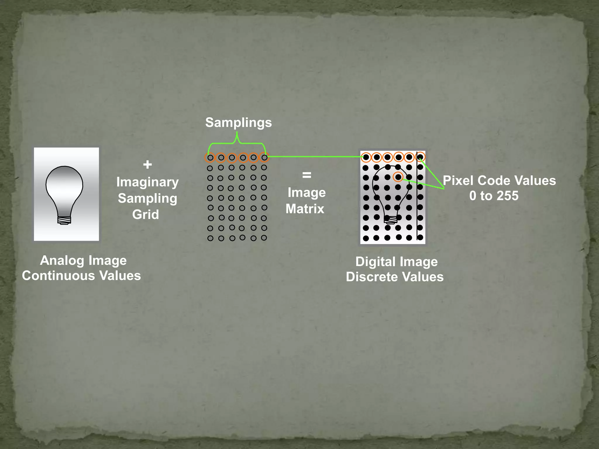 Samplings

+
Imaginary
Sampling
Grid

Analog Image
Continuous Values

=
Image
Matrix

Pixel Code Values
0 to 255

Digital Image
Discrete Values

 