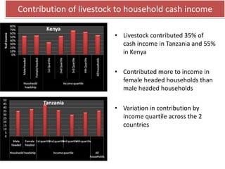 Key livelihood and gender issues in livestock