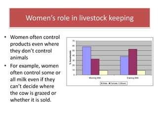 Key livelihood and gender issues in livestock