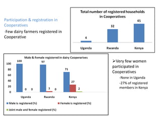 Key livelihood and gender issues in livestock