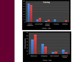 Key livelihood and gender issues in livestock