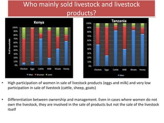 Key livelihood and gender issues in livestock