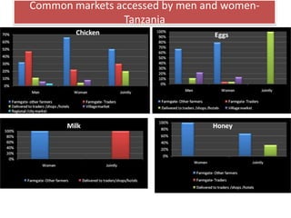 Key livelihood and gender issues in livestock
