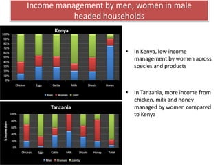 Key livelihood and gender issues in livestock