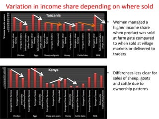 Key livelihood and gender issues in livestock