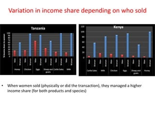 Key livelihood and gender issues in livestock