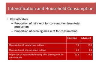 Key livelihood and gender issues in livestock
