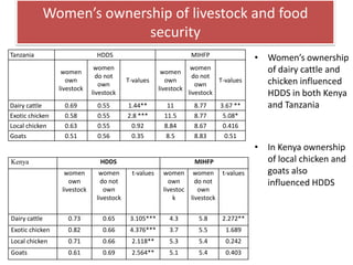 Key livelihood and gender issues in livestock