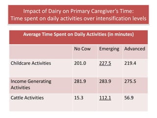 Key livelihood and gender issues in livestock