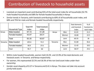 Key livelihood and gender issues in livestock