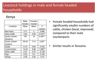 Key livelihood and gender issues in livestock