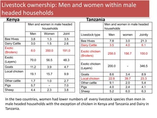 Key livelihood and gender issues in livestock