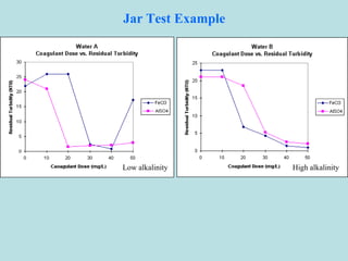 Jar Test Example
Low alkalinity High alkalinity
 
