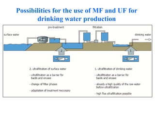 Possibilities for the use of MF and UF for
drinking water production
 