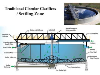 Traditional Circular Clarifiers
/ Settling Zone
 