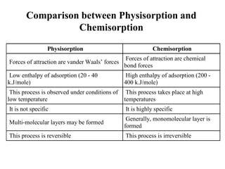 Comparison between Physisorption and
Chemisorption
Physisorption Chemisorption
Forces of attraction are vander Waals‟ forces
Forces of attraction are chemical
bond forces
Low enthalpy of adsorption (20 - 40
k.J/mole)
High enthalpy of adsorption (200 -
400 k.J/mole)
This process is observed under conditions of
low temperature
This process takes place at high
temperatures
It is not specific It is highly specific
Multi-molecular layers may be formed
Generally, monomolecular layer is
formed
This process is reversible This process is irreversible
 
