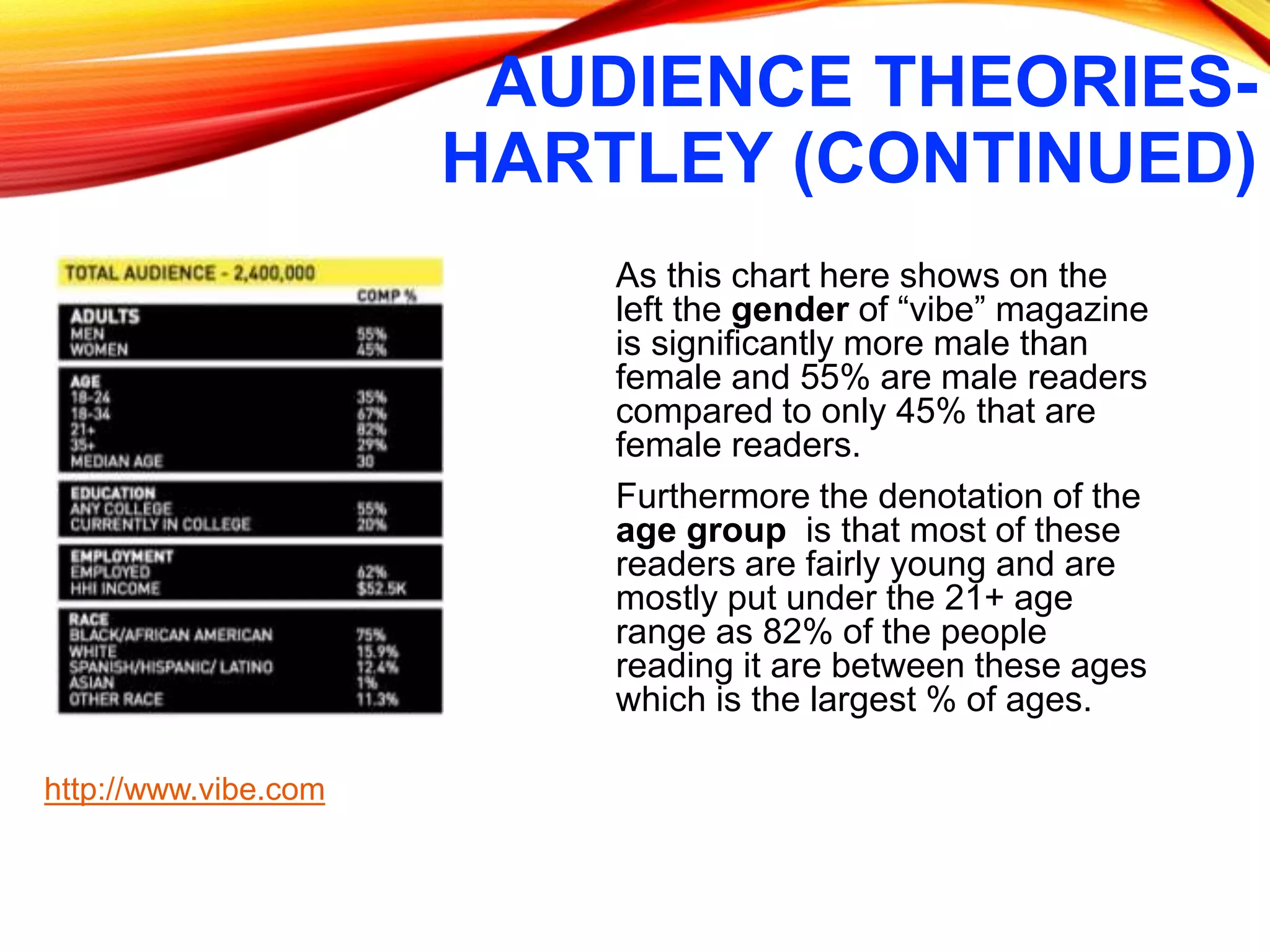 AUDIENCE THEORIES-
HARTLEY (CONTINUED)
As this chart here shows on the
left the gender of “vibe” magazine
is significantly more male than
female and 55% are male readers
compared to only 45% that are
female readers.
Furthermore the denotation of the
age group is that most of these
readers are fairly young and are
mostly put under the 21+ age
range as 82% of the people
reading it are between these ages
which is the largest % of ages.
http://www.vibe.com
 