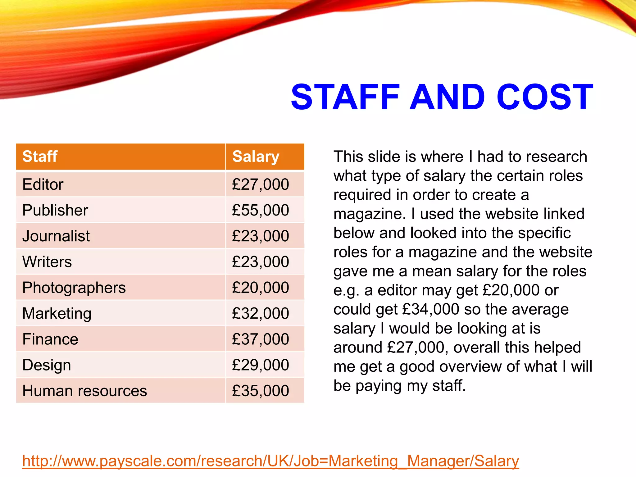 STAFF AND COST
Staff Salary
Editor £27,000
Publisher £55,000
Journalist £23,000
Writers £23,000
Photographers £20,000
Marketing £32,000
Finance £37,000
Design £29,000
Human resources £35,000
http://www.payscale.com/research/UK/Job=Marketing_Manager/Salary
This slide is where I had to research
what type of salary the certain roles
required in order to create a
magazine. I used the website linked
below and looked into the specific
roles for a magazine and the website
gave me a mean salary for the roles
e.g. a editor may get £20,000 or
could get £34,000 so the average
salary I would be looking at is
around £27,000, overall this helped
me get a good overview of what I will
be paying my staff.
 