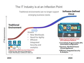 Drivers
• New Workloads
• Need For Agility
• Efficient
Integrated
Security and
analytics