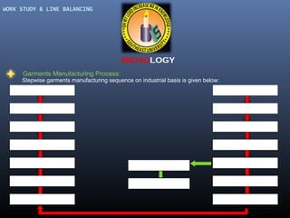 WORK STUDY & LINE BALANCING

Garments Manufacturing Process:

Stepwise garments manufacturing sequence on industrial basis is given below:
Cutting

Design/Sketch

Spreading

Basic block

Production pattern

Basic pat Pattern development

Working pattern

Working pattern

Basic pat Pattern development

Spreading

Basic block

Marking

Production pattern

Spreading

Cutting

Design/Sketch

 