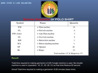 WORK STUDY & LINE BALANCING

Sewing Sequence of POLO SHIRT

Result:
Total time required to making garments is 9:28 if single machine is used. But double
machine is used in (operation, 18, 21, 25, 28, 31) so that time Reduce 60 second.
Actual Total time required to making a garments= 8:28 minutes (basic time)

 
