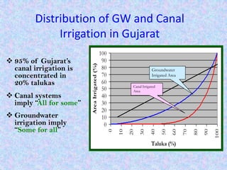 Distribution of GW and Canal
              Irrigation in Gujarat
                                              100
 95% of Gujarat’s                             90




                         Area Irrigated (%)
  canal irrigation is                          80                         Groundwater
  concentrated in                              70                         Irrigated Area
  20% talukas                                  60
                                                              Canal Irrigated
                                               50             Area
 Canal systems                                40
  imply “All for some”                         30
                                               20
 Groundwater                                  10
  irrigation imply                              0
  “Some for all”
                                                    0

                                                        10

                                                             20

                                                                  30

                                                                         40

                                                                                50

                                                                                     60

                                                                                           70

                                                                                                80

                                                                                                     90

                                                                                                          100
                                                                          Taluka (%)
 