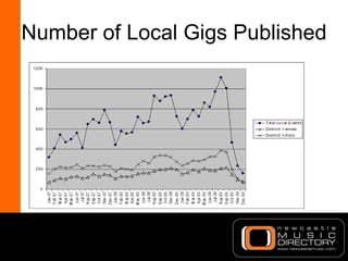 Number of Local Gigs Published 