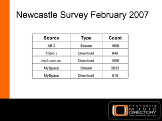 Newcastle Survey February 2007 515 Download MySpace 2033 Stream MySpace 1598 Download mp3.com.au 846 Download Triple J 150...