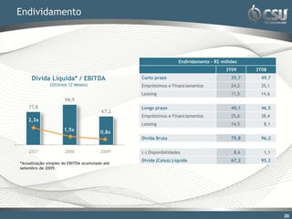 Endividamento



                                                                  Endividamento - R$ milhões
                                                                                       3T09     3T08

     Dívida Líquida* / EBITDA                  Curto prazo                               35,7    49,7
              (Últimos 12 Meses)               Empréstimos e Financiamentos              24,2    35,1
                                               Leasing                                   11,5    14,6


                                               Longo prazo                               40,1    46,5
                                               Empréstimos e Financiamentos              25,6    38,4
    2,3x
                                               Leasing                                   14,5      8,1
                     1,5x              0,8x
                                               Dívida Bruta                              75,8    96,2


                                               (-) Disponibilidades                       8,6      1,1
                                               Dívida (Caixa) Líquida                    67,2    95,2
*Anualização simples do EBITDA acumulado até
setembro de 2009.




                                                                                                         20
 