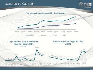 Mercado de Capitais

                        Variação das Ações da CSU x Indicadores




      dez-08   jan-09    fev-09    mar-09   abr-09     mai-09    jun-09   jul-09   ago-09   set-09

                           CARD3            Ibovespa            ITAG         IGC




                                                                                                     22
 