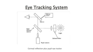 Eye Tracking System
Corneal reflection plus pupil eye tracker
 