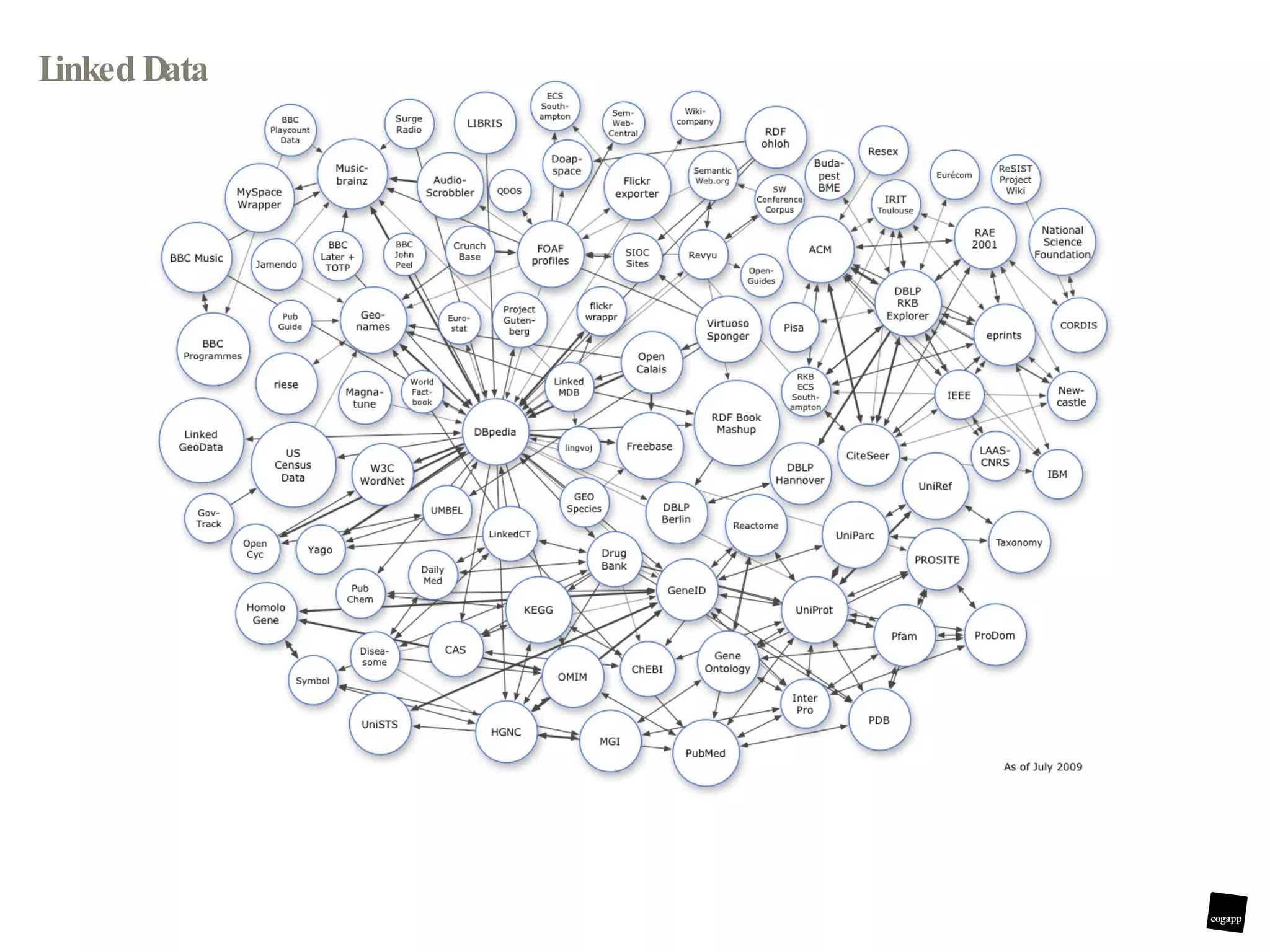 Linked Data