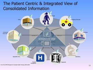 The Patient Centric & Integrated View of Consolidated Information Pharmacy Laboratory Diagnostic Hospital Emergency Homecare Community Care Center Clinic Emergency Services Specialist Clinic From the EHRS Blueprint  © Canada Health Infoway 2003-2005 QUALITY SAFETY ACCESSIBILITY Clients/Patients INTEGRATED VIEW Pharmacy Laboratory Diagnostic Hospital Emergency Homecare Clinic Emergency Services Specialist Clinic 