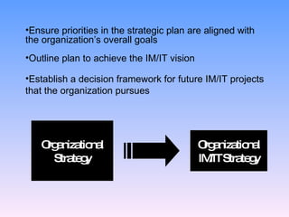 Organizational Strategy Organizational IM/IT Strategy Ensure priorities in the strategic plan are aligned with the organization’s overall goals Outline plan to achieve the IM/IT vision Establish a decision framework for future IM/IT projects that the organization pursues 