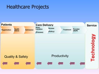 Healthcare Projects Patients Registration Health Status Care Delivery Admission Area/ Location (Process) Access (Policy) Provider (Staff) Service Treatment Quality & Safety Productivity Technology 