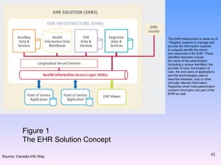 The EHR Infostructure is made up of: •  Registry systems to manage and provide the information required to uniquely identify the actors and resources in the EHR. These identified elements include the name of the patient/client (including a unique identifier), the provider of care, the location of care, the end users of applications and the terminologies used to describe diseases, acts or other clinically relevant information. Registries which hold patient/client consent information are part of the EHRi as well. Figure 1 The EHR Solution Concept Source: Canada Info Way 