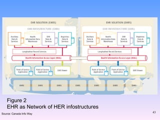 Figure 2 EHR as Network of HER infostructures Source: Canada Info Way 