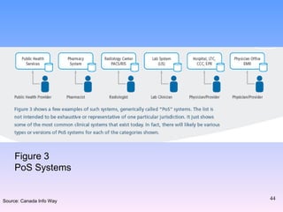 Figure 3 PoS Systems Source: Canada Info Way 