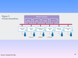 Source: Canada Info Way 