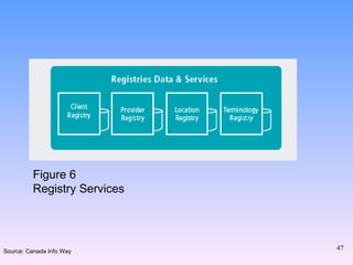 Figure 6 Registry Services Source: Canada Info Way 