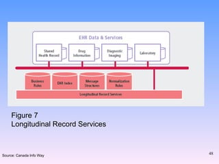 Figure 7 Longitudinal Record Services Source: Canada Info Way 