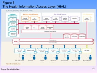 Figure 8 The Health Information Access Layer (HIAL) Source: Canada Info Way 