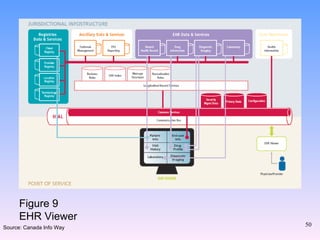 Figure 9 EHR Viewer Source: Canada Info Way 