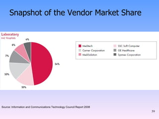 Snapshot of the Vendor Market Share Source: Information and Communications Technology Council Report 2008 